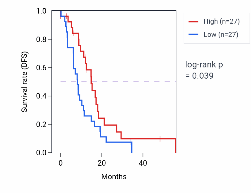 Kaplan&ndash;Meier survival curve for ASTN1 mass-spec protein-high vs -low samples in GBM.