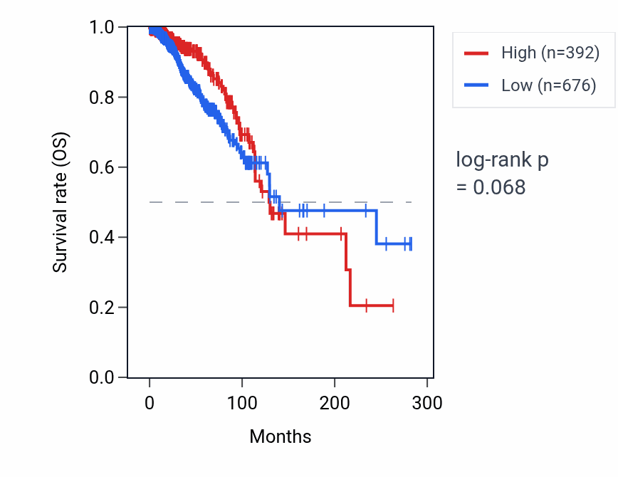 Kaplan&ndash;Meier survival curve for ASTN2-AS1 RNA expression in BRCA: high vs low expression groups.