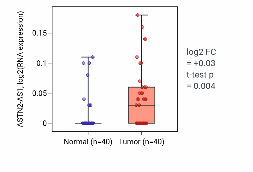 Tumor-vs-normal expression box plot for ASTN2-AS1 in HNSC.