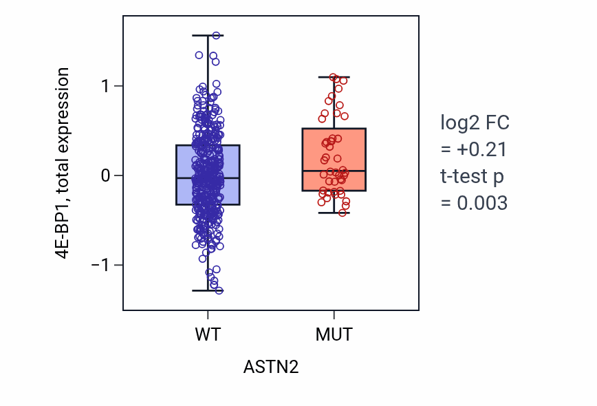 Box plot of 4E-BP1 in ASTN2-low vs ASTN2-high samples in UCEC.