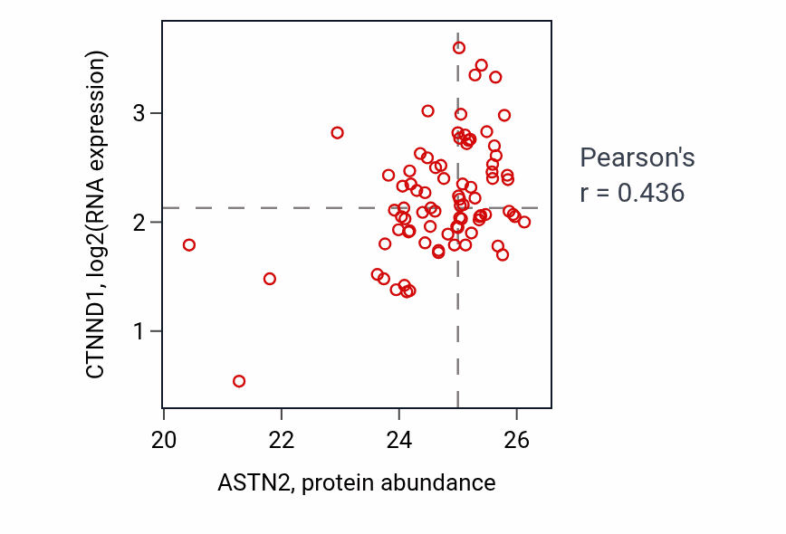 Per-sample scatter of ASTN2 vs CTNND1 in OV (Pearson r = 0.44).