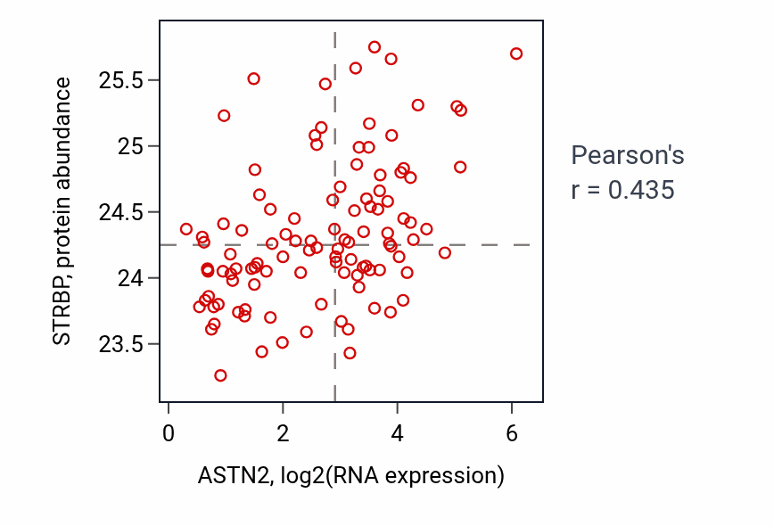 Per-sample scatter of ASTN2 vs STRBP in HNSC (Pearson r = 0.43).