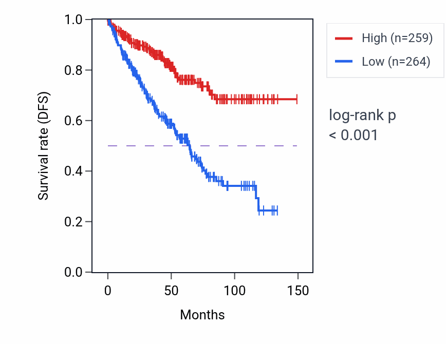 Kaplan&ndash;Meier survival curve for ASTN2 RNA expression in KIRC: high vs low expression groups.