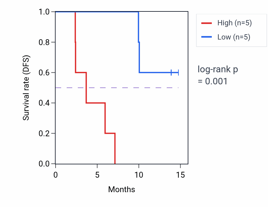 Kaplan&ndash;Meier survival curve for ASTN2 mass-spec protein-high vs -low samples in LUAD.