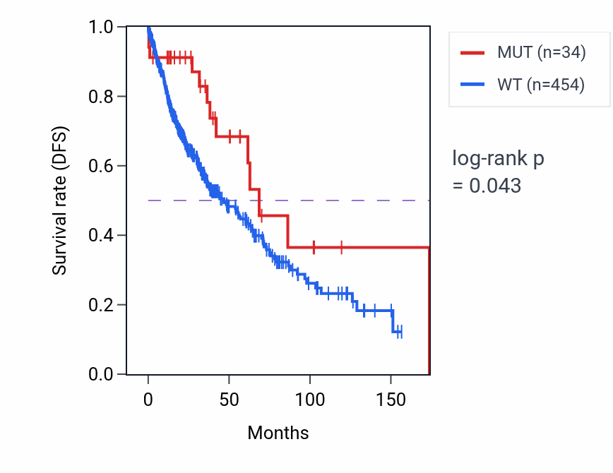 Kaplan&ndash;Meier survival curve for ASTN2 mutant vs wild-type samples in LUSC.