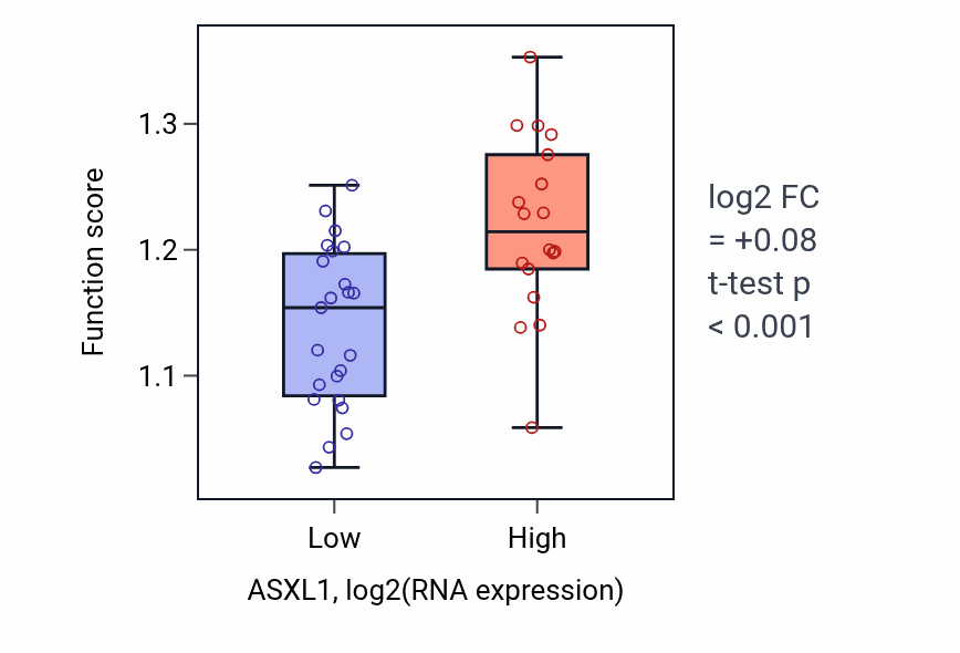 Box plot of Microtubule polymerization in ASXL1-low vs ASXL1-high samples in STOMACH.
