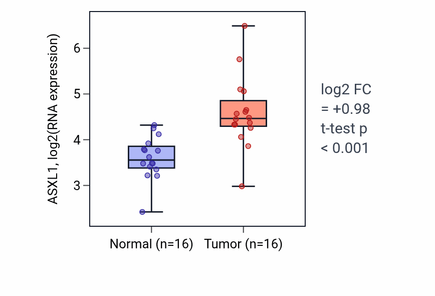 Tumor-vs-normal expression box plot for ASXL1 in HNSC.