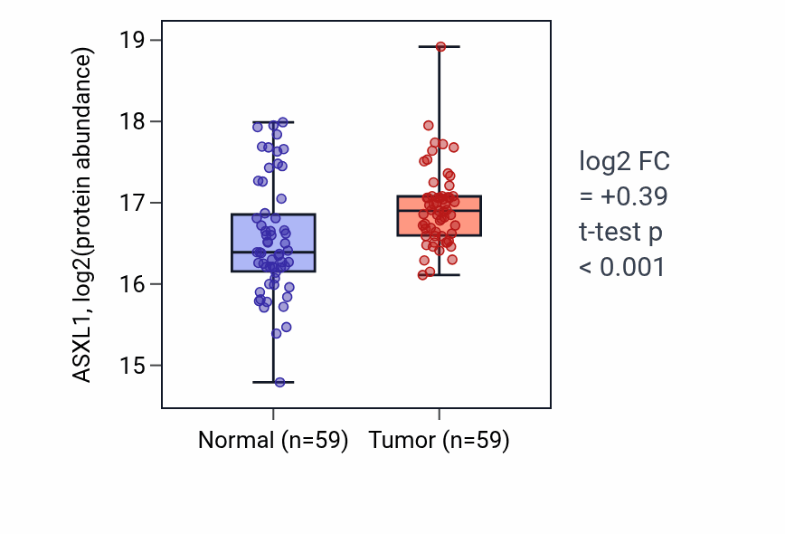 Tumor-vs-normal mass-spec protein box plot for ASXL1 in LSCC.