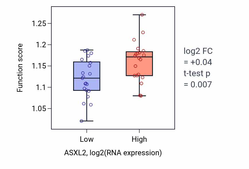 Box plot of Positive regulation of mRNA catabolic process in ASXL2-low vs ASXL2-high samples in STOMACH.
