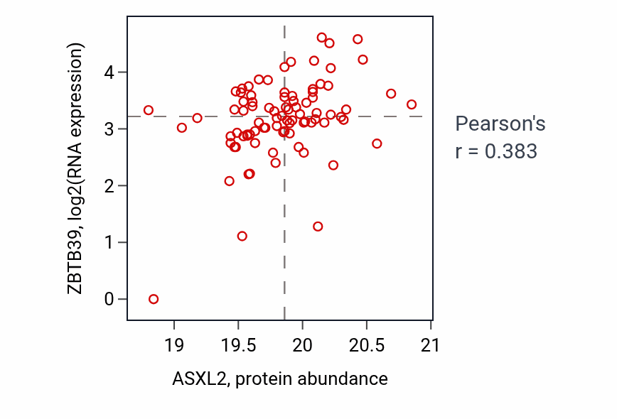 Per-sample scatter of ASXL2 vs ZBTB39 in HNSC (Pearson r = 0.38).
