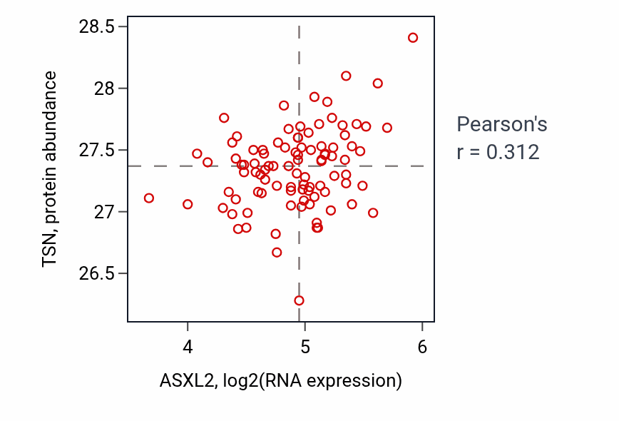 Per-sample scatter of ASXL2 vs TSN in UCEC (Pearson r = 0.31).