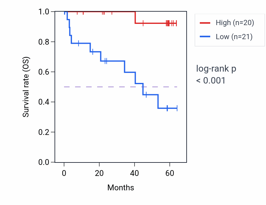 Kaplan&ndash;Meier survival curve for ASXL2 mass-spec protein-high vs -low samples in CCRCC.