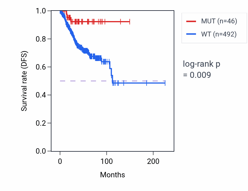 Kaplan&ndash;Meier survival curve for ASXL2 mutant vs wild-type samples in UCEC.