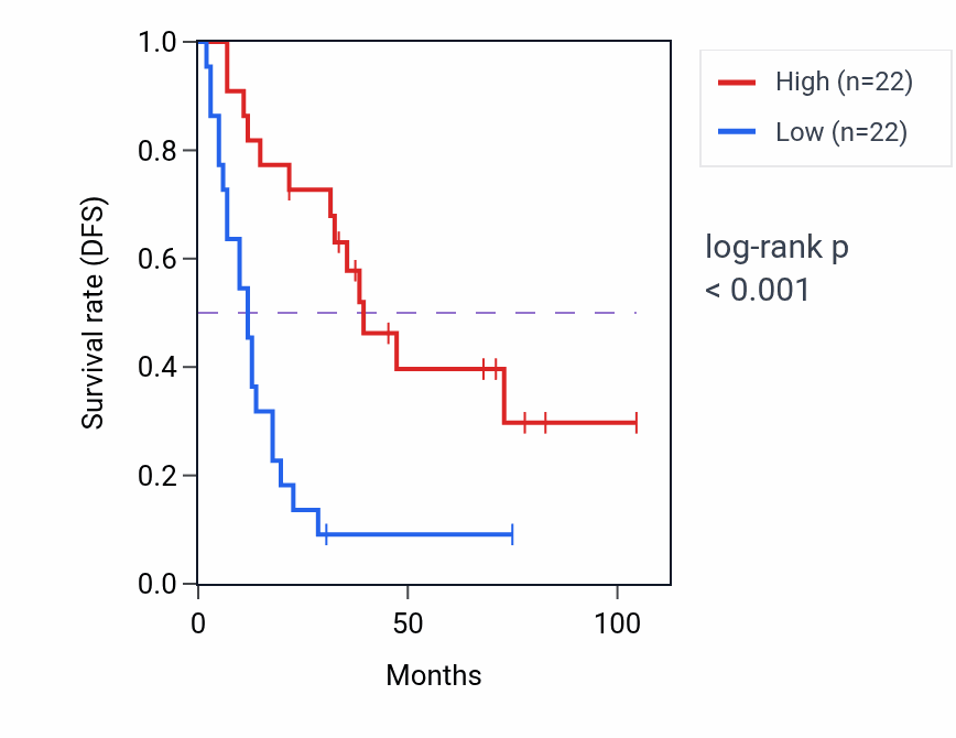 Kaplan&ndash;Meier survival curve for ASXL2 RNA-high vs -low samples in SCLC.