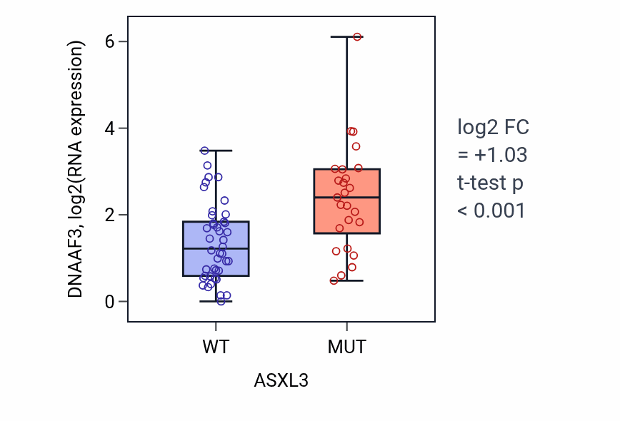 Box plot of DNAAF3 in ASXL3-low vs ASXL3-high samples in LARGE_INTESTINE.