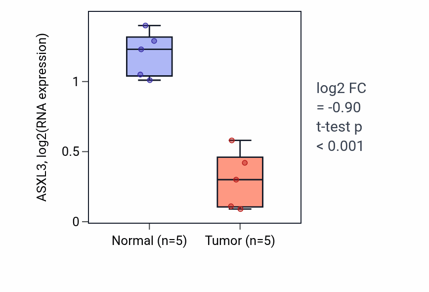 Tumor-vs-normal expression box plot for ASXL3 in COAD.