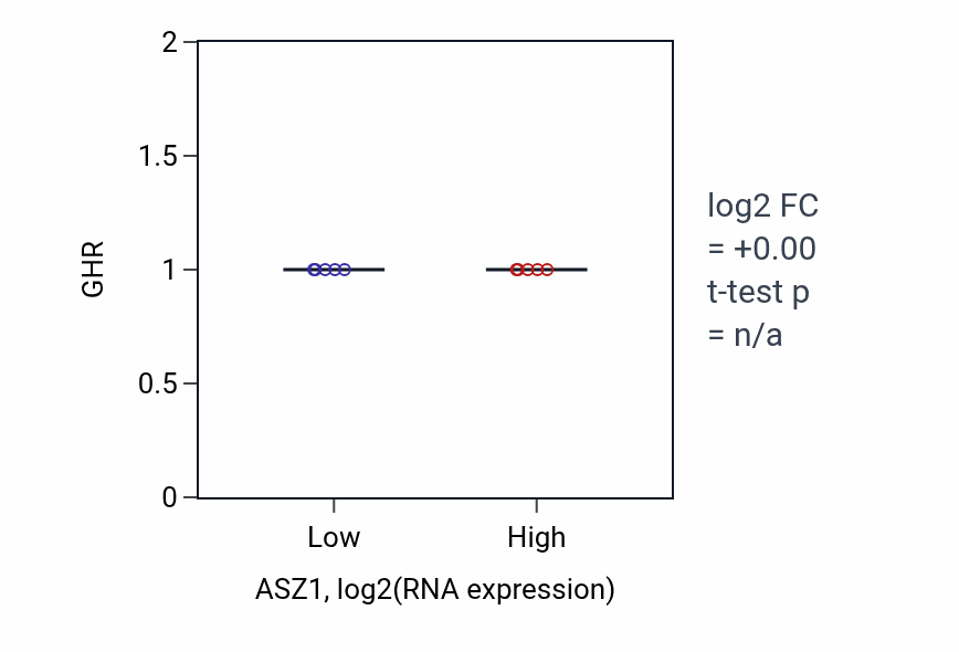 Box plot of GHR in ASZ1-low vs ASZ1-high samples in LUNG_NSCLC_LUAD.
