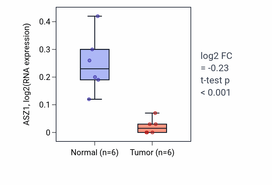 Tumor-vs-normal expression box plot for ASZ1 in LUSC.
