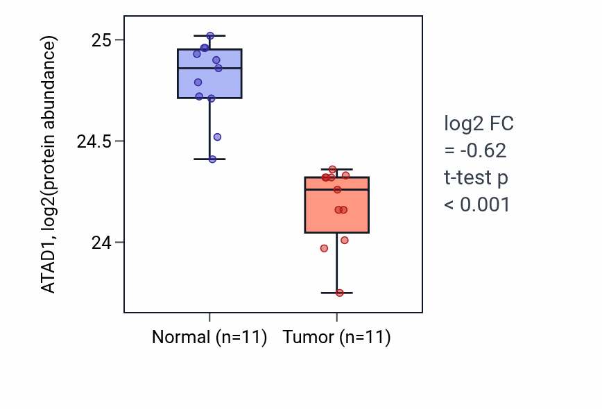 Tumor-vs-normal mass-spec protein box plot for ATAD1 in CCRCC.