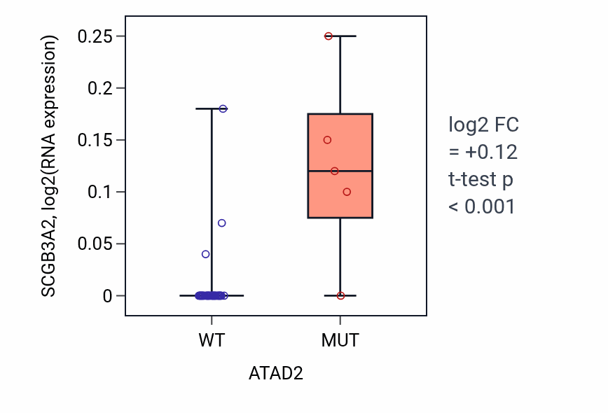 Box plot of SCGB3A2 in ATAD2-low vs ATAD2-high samples in UPPER_AERODIGESTIVE_TRACT.