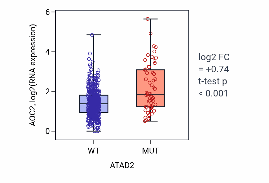 Box plot of AOC2 in ATAD2-low vs ATAD2-high samples in UCEC.