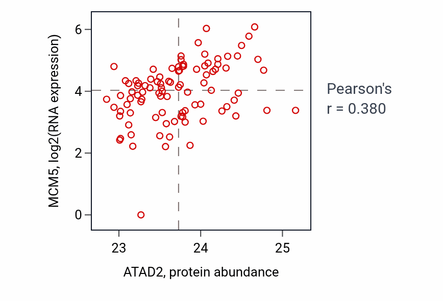 Per-sample scatter of ATAD2 vs MCM5 in UCEC (Pearson r = 0.38).