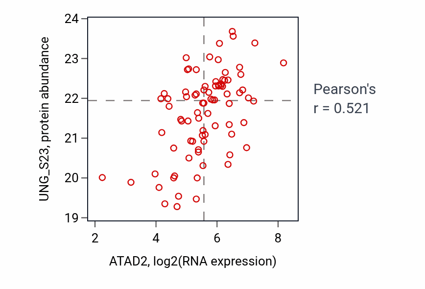 Per-sample scatter of ATAD2 vs UNG_S23 in OV (Pearson r = 0.52).