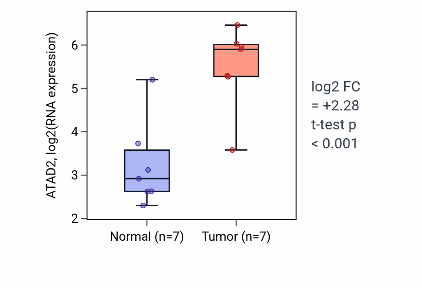 Tumor-vs-normal expression box plot for ATAD2 in BLCA.