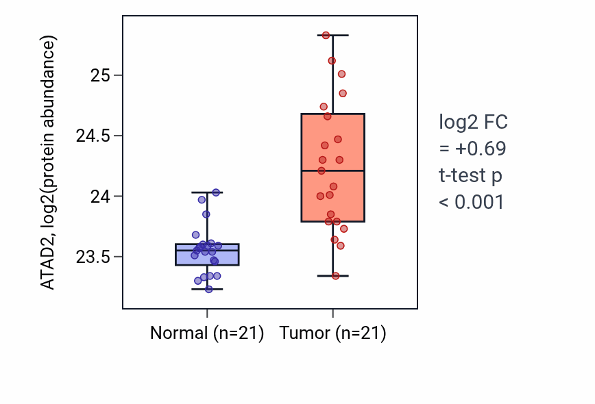 Tumor-vs-normal mass-spec protein box plot for ATAD2 in HNSC.