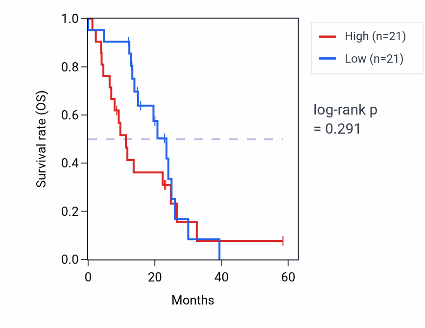 Kaplan&ndash;Meier survival curve for ATAD2 mass-spec protein-high vs -low samples in PDAC.
