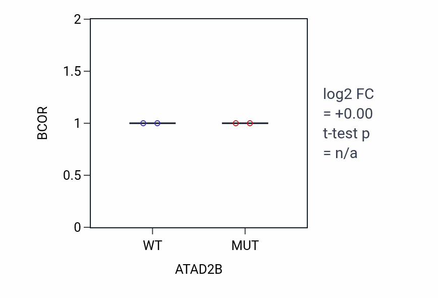 Box plot of BCOR in ATAD2B-low vs ATAD2B-high samples in UPPER_AERODIGESTIVE_TRACT.