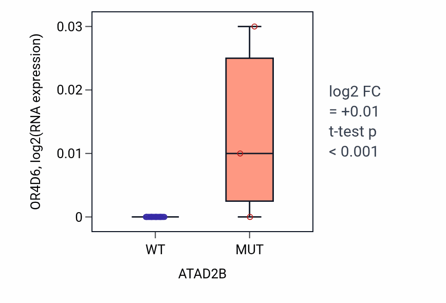 Box plot of OR4D6 in ATAD2B-low vs ATAD2B-high samples in OESOPHAGUS.