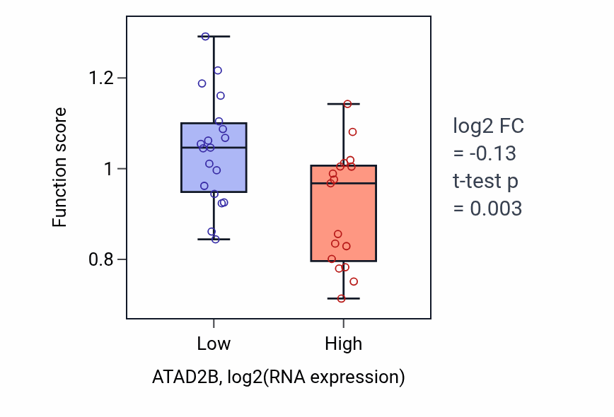 Box plot of Copper ion export in ATAD2B-low vs ATAD2B-high samples in URINARY_TRACT.