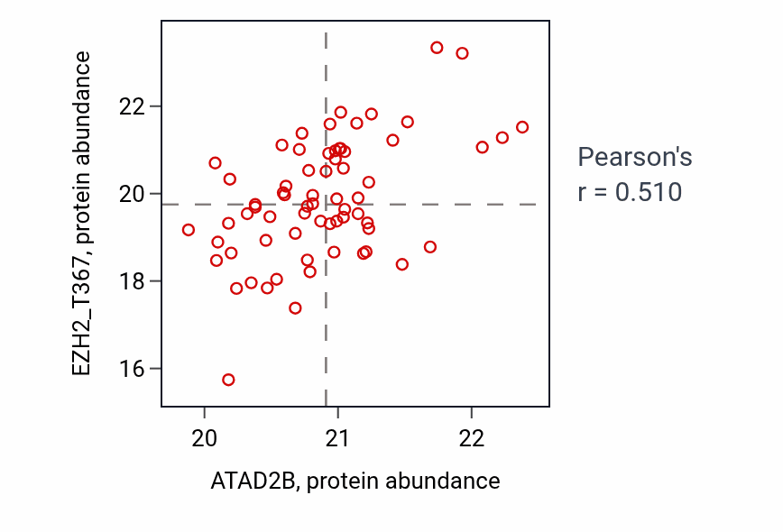 Per-sample scatter of ATAD2B vs EZH2_T367 in OV (Pearson r = 0.51).