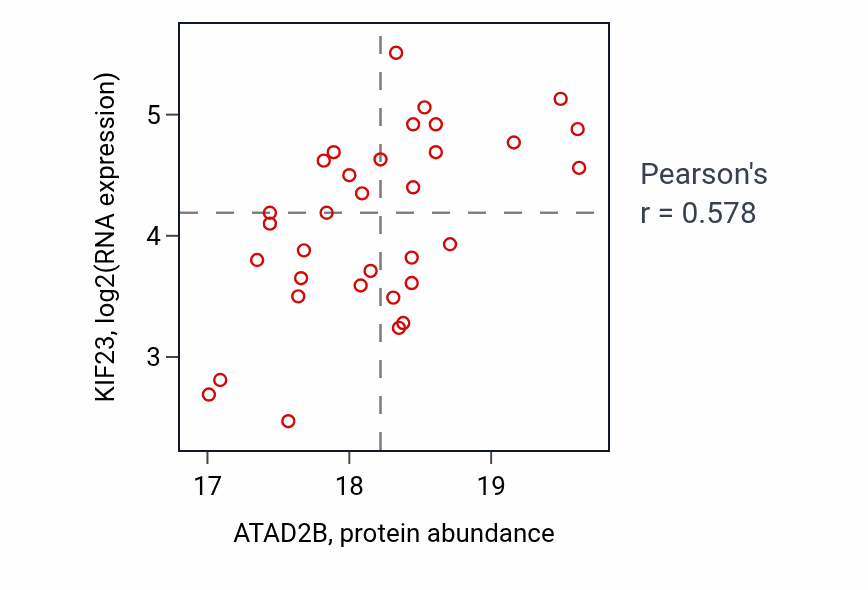 Per-sample scatter of ATAD2B vs KIF23 in COAD (Pearson r = 0.58).