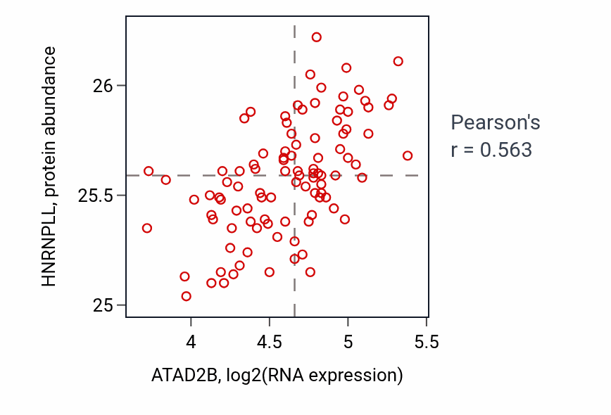 Per-sample scatter of ATAD2B vs HNRNPLL in GBM (Pearson r = 0.56).