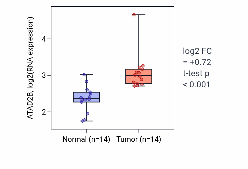 Tumor-vs-normal expression box plot for ATAD2B RNA in BLCA.