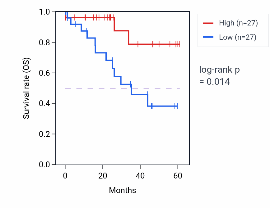 Kaplan&ndash;Meier survival curve for ATAD2B mass-spec protein-high vs -low samples in LSCC.