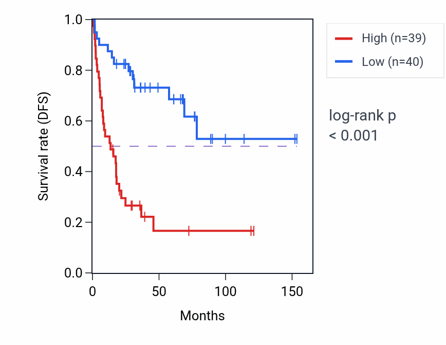 Kaplan&ndash;Meier survival curve for ATAD2B RNA-high vs -low samples in ACC.