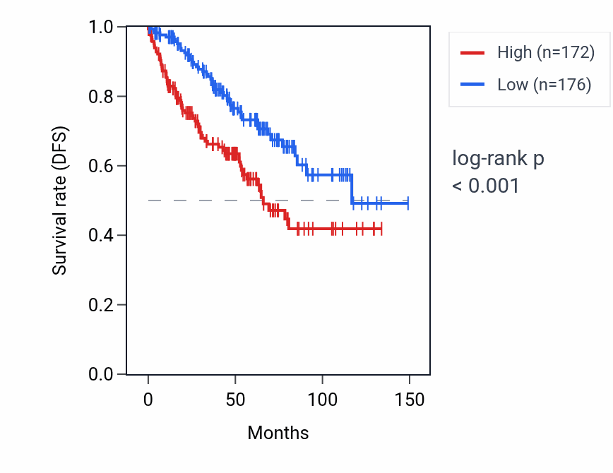 Kaplan&ndash;Meier survival curve for ATAD3A RNA expression in KIRC: high vs low expression groups.