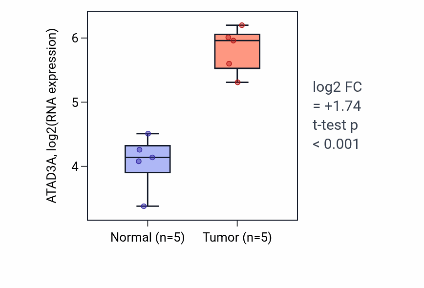 Tumor-vs-normal expression box plot for ATAD3A in COAD.