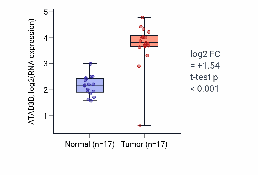 Tumor-vs-normal expression box plot for ATAD3B in COAD.