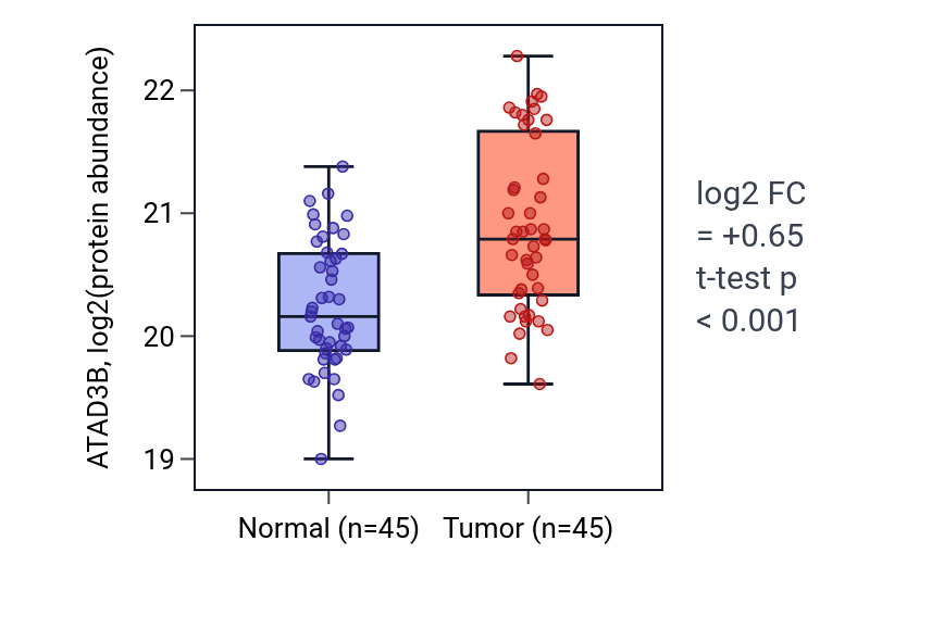 Tumor-vs-normal mass-spec protein box plot for ATAD3B in HNSC.