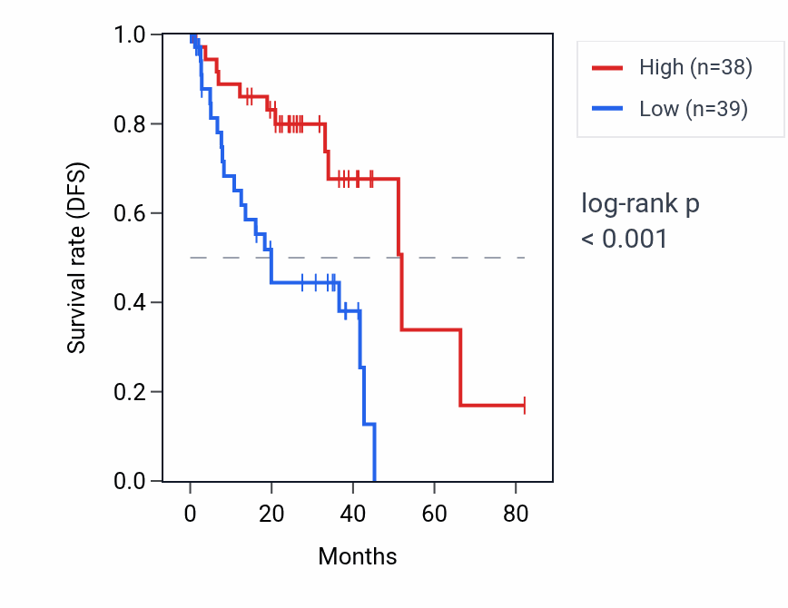 Kaplan&ndash;Meier survival curve for ATAD3C RNA expression in UVM: high vs low expression groups.
