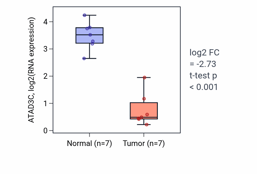 Tumor-vs-normal expression box plot for ATAD3C in KICH.