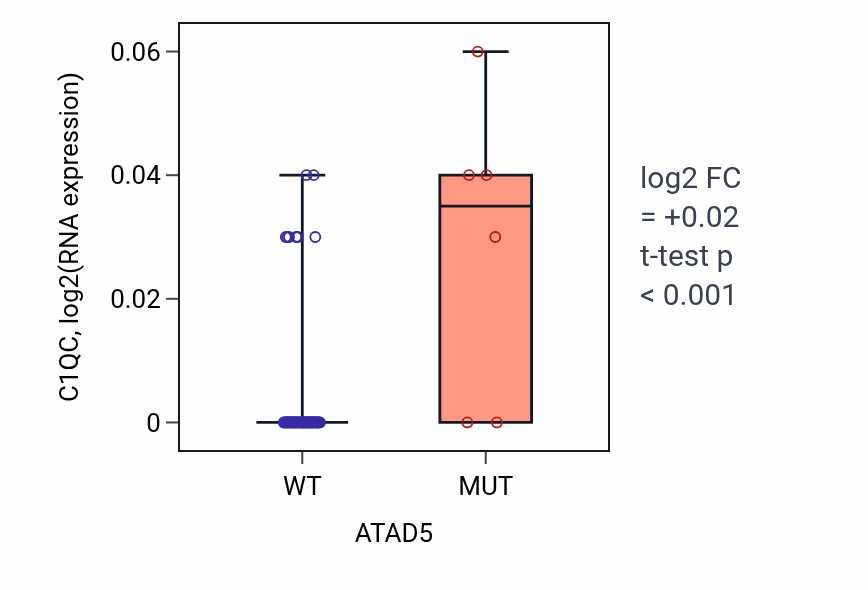 Box plot of C1QC in ATAD5-low vs ATAD5-high samples in SKIN.