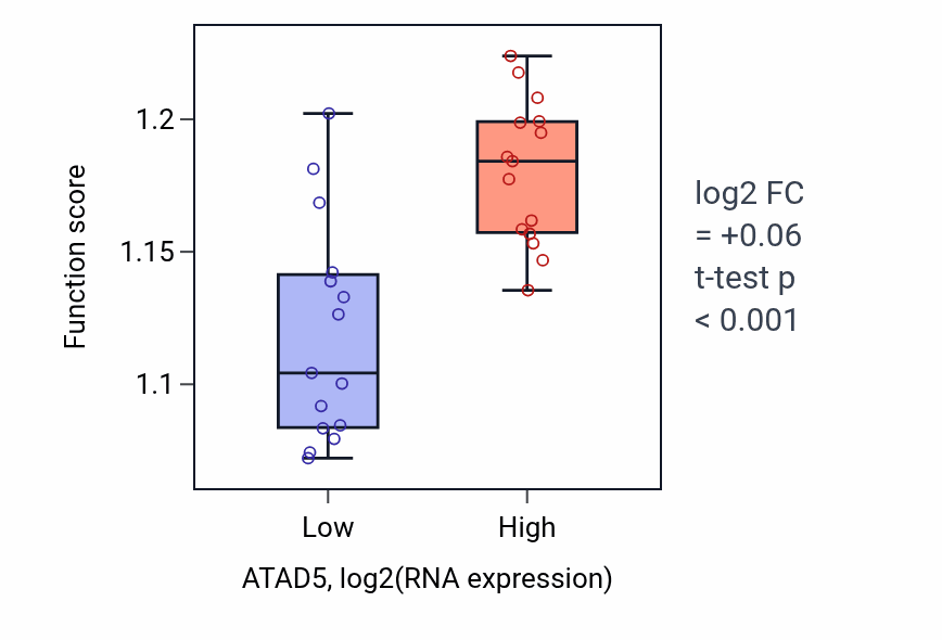 Box plot of Regulation of G2/M transition of mitotic cell cycle in ATAD5-low vs ATAD5-high samples in BLOOD_Myeloma.