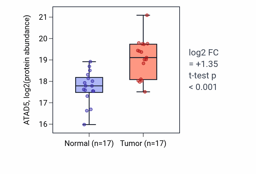 Tumor-vs-normal mass-spec protein box plot for ATAD5 in LSCC.