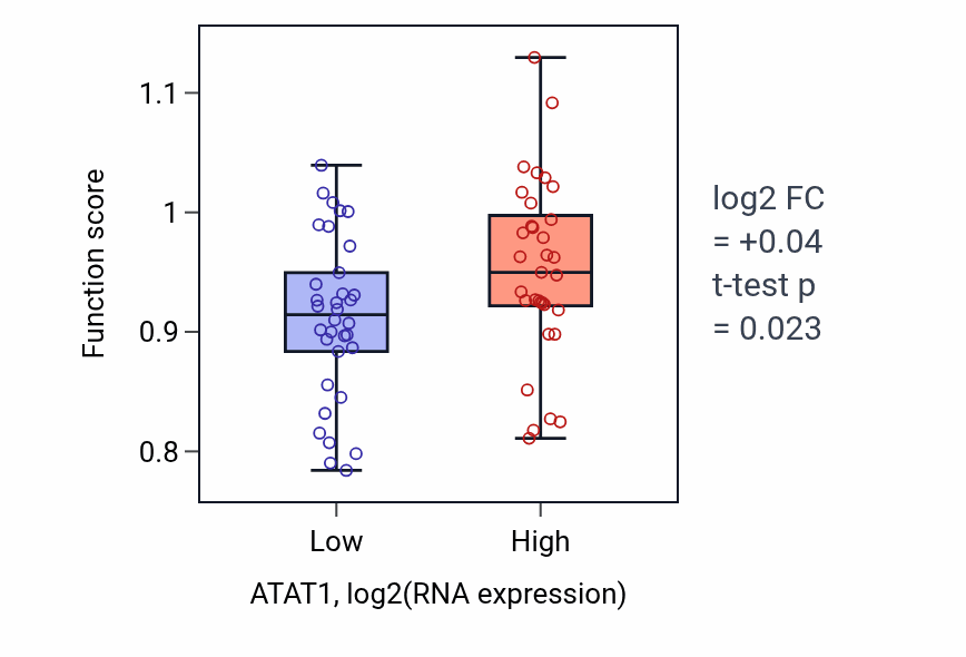 Box plot of Peptidyl-lysine acetylation in ATAT1-low vs ATAT1-high samples in LARGE_INTESTINE.