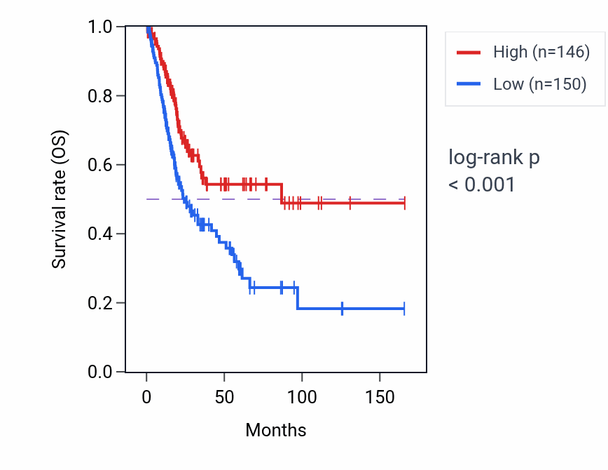 Kaplan&ndash;Meier survival curve for ATAT1 RNA expression in BLCA: high vs low expression groups.